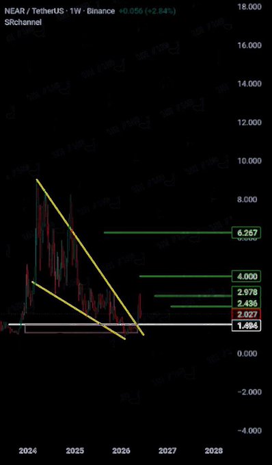 The image shows an old project, "NEAR", which is currently undergoing significant development in the field of artificial intelligence (AI) specifically, within the AI ecosystem. The project has been identified as good for a medium-term trade strategy involving a DCA approach or day trading using a Technical analysis system to predict price movements. This highlights the growth and potential success of this once-old endeavor in today's rapidly changing technological landscape.