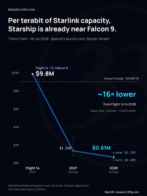An infographic titled 'Per terabit of Starlink capacity, Starship is already near Falcon 9' showing SpaceX launch costs dropping from $9.8M in Flight 14 (2026) to ~$0.61M by 2028, approximately 16× lower, sourced from Mach33 research.33fg.com.