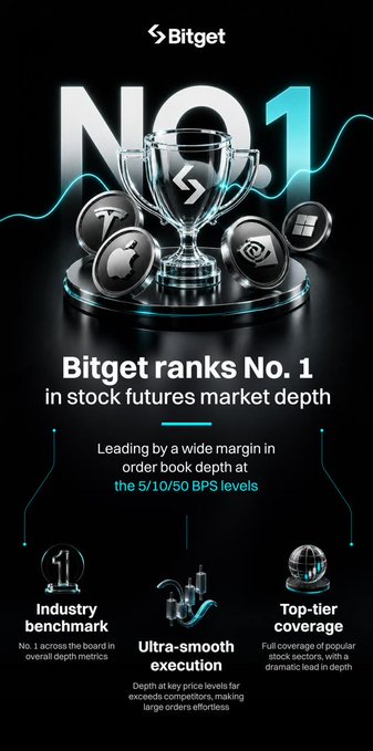 A Bitget promotional poster featuring a 'NO. 1' graphic and a trophy surrounded by stock icons, announcing 'Bitget ranks No. 1 in stock futures market depth' with leading order book depth at the 5/10/50 BPS levels.