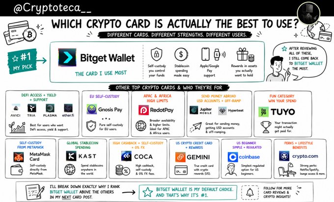 An infographic titled "Which Crypto Card is Actually the Best to Use?" ranks Bitget Wallet as the top pick for its self-custody, stablecoin spending, Apple/Google Pay support, and real asset rewards, while showcasing other leading options including Gnosis Pay (EU self-custody), RedotPay (APAC & Africa), Jupiter/Hyperwallet (Latin America/USDT rewards), TUYO (fun category), MetaMask Card, KAST, COCA, Gemini, Coinbase, and crypto.com—each categorized by user type such as DeFi access, self-custody from MetaMask, global stablecoin spending, high cashback, US credit card rewards, beginners, and perks/lifestyle benefits.