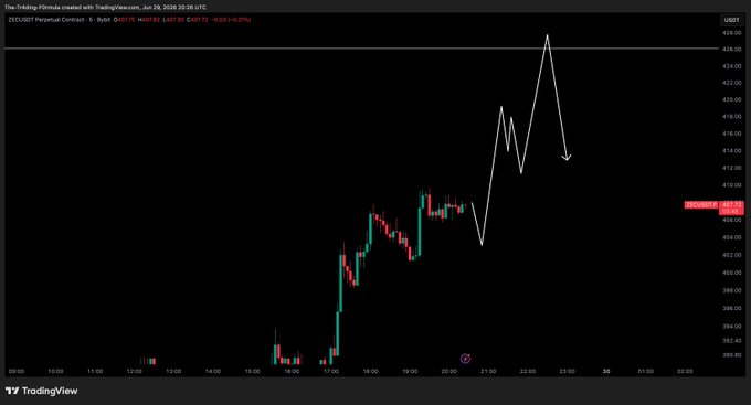 A TradingView chart of the ZEC/USD perpetual contract on Bybit shows price action rising from around $384 to $407, with white hand-drawn lines projecting a potential push toward $420 before a pullback, aligning with the post's target of $420 as the next main level and the $401 support zone.