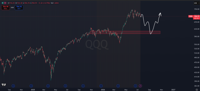 A $QQQ candlestick chart shows price action with an annotated white arrow depicting a projected pullback toward a highlighted support zone (~$625) in late August/September, followed by a bounce—visually illustrating the planned retest of the Spring breakout before resuming the uptrend.
