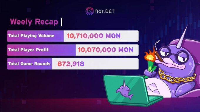 A Nar.BET Weekly Recap graphic showing Total Playing Volume 10,710,000 MON, Total Player Profit 10,070,000 MON, and Total Game Rounds 872,918, with a purple narwhal mascot.