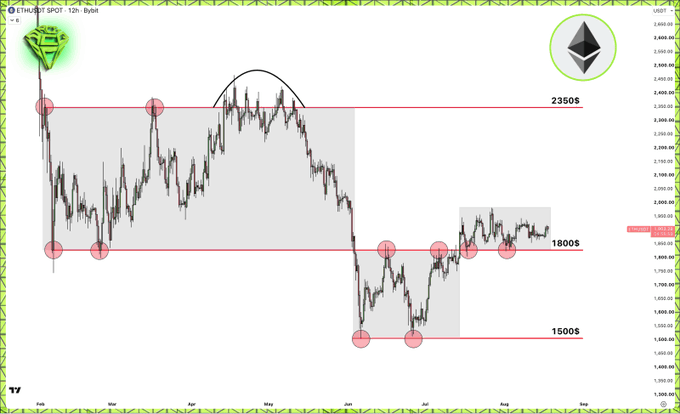 A technical analysis chart of ETH/USDT with horizontal price levels marked at $2350, $1800, and $1500, featuring a head and shoulders pattern annotation.