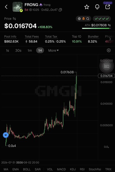 The image shows a price chart of the $FRONG token on the GMGN platform, currently priced at $0.016704 with a 108.83% increase and an all-time high (ATH) of $0.017608. The accompanying post suggests $FRONG is approaching a $20M market cap, which aligns with the chart's recent sharp upward momentum visible in the candlestick pattern.
