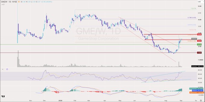 A daily candlestick chart of GameStop Corp (GME) on NYSE showing price action from November 2023 through early September 2024, with prices ranging from roughly $2.15 to $5.84, featuring Fibonacci retracement levels and a descending trendline that appears to be breaking to the upside. The chart's recent breakout near the $3.20 resistance level visually supports the post's speculation that GME warrants may be poised for a significant upward move.