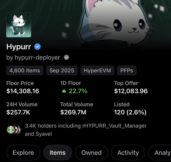 A screenshot of the Hypurr NFT collection on HyperEVM shows a floor price of $14,308.16 with a 22.7% jump in 24 hours, alongside stats like $257.7K daily volume and 3.4K holders, visually confirming the post's claim about the 23% price surge.