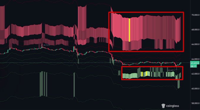 A coinglass liquidation heatmap chart showing large clusters of long (pink/red) and short (green) liquidations on Bitcoin's price chart, with red boxes highlighting significant liquidation zones around the $66K-$70K and $42K areas.