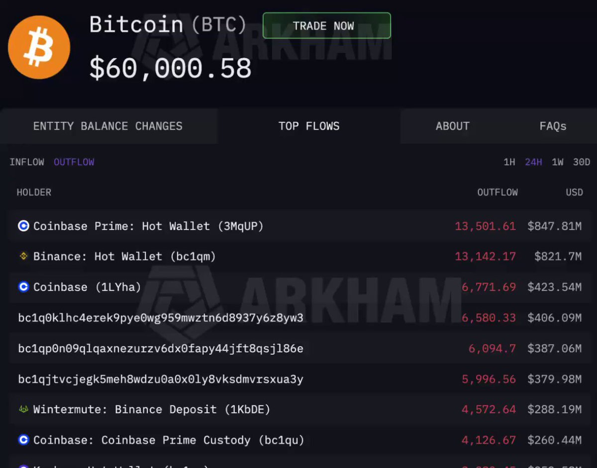 The image features a screen that displays an overview of Bitcoin trading data on Coinbase. The main information displayed includes the total number of transactions, which amounts to 13,501, the highest transaction value at $60,000, and the lowest price at around $1.8 million. This list of numbers gives a sense of how the currency has performed in terms of volume and value over time. In addition to these figures, the image also includes information about top flows on the Bitcoin trading platform, which could be useful for understanding market trends and shifts in cryptocurrency values.