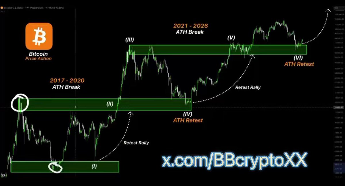 The image depicts a stock chart with various price points, likely representing Bitcoin values throughout the years 2012-2021. The focus of the image seems to be on the Bitcoin price history during that time period. The post mentions that it's "time for the pump." This suggests that the Bitcoin price has been consistently rising or increasing over the past few years. It is important to note that this information may vary depending on specific periods within 2012-2021, but there seems to be a general upward trend in Bitcoin prices during those years.