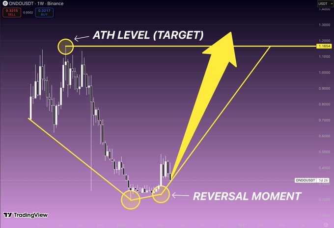 The image shows a trading chart with a yellow arrow pointing up, indicating an upward trend for the stock price. The market is currently experiencing a downward trend, but there's hope that it can reverse after a certain period of time. This quote suggests that focusing on charts and trends in the past could help identify patterns or indicators to predict potential reversals in the future.
