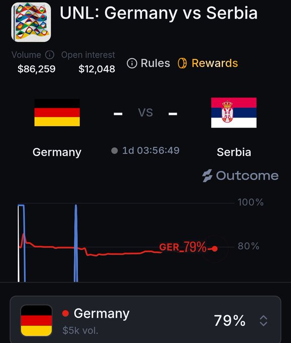 Screenshot of a UNL betting market for "UNL: Germany vs Serbia" showing volume of $86,259, open interest of $12,048, with Germany at 79% to win and $5k volume.