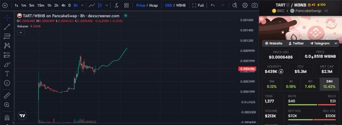 A cryptocurrency price chart for TART/WBNB on PancakeSwap showing a value of 0.0006486 USD.