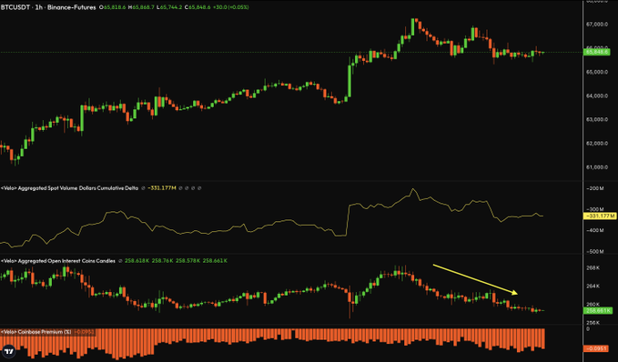 The image displays a line graph with Bitcoin trading data, showing several indicators such as spot CVD, OI, and Coinbase Premium. The Bitcoin chart indicates a weak spot at around 65.8K, but the price remains sideways, indicating that leverage is being flushed out. Additionally, the OI is declining while the coinbase premium is negative. As long as BTC shows strong acceptance above 66.2K, it might be able to withstand the current trading conditions. The post is likely discussing the market trends and potential strategies for investors based on this information.