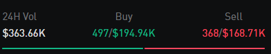 The image displays trading statistics showing a 24-hour volume of $363.66K, with 497 buys totaling $194.94K and 368 sells totaling $168.71K, indicating active market participation for the $MANCER token. This trading activity supports the post's emphasis on $MANCER's growth potential and strong community engagement, as the relatively balanced buy/sell ratio reflects ongoing investor interest and stable market dynamics.