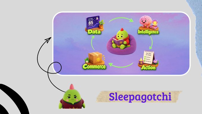 A Sleepagotchi promotional graphic illustrates a cyclical agentic wellness loop featuring four icons labeled "Data," "Intelligence," "Action," and "Commerce," connected by green arrows in a continuous flow. A small green Sleepagotchi character sits below the diagram next to the brand name, visually reinforcing the post's idea of an AI agent bridging sleep data, intelligence, actionable insights, and commerce into a seamless cycle.