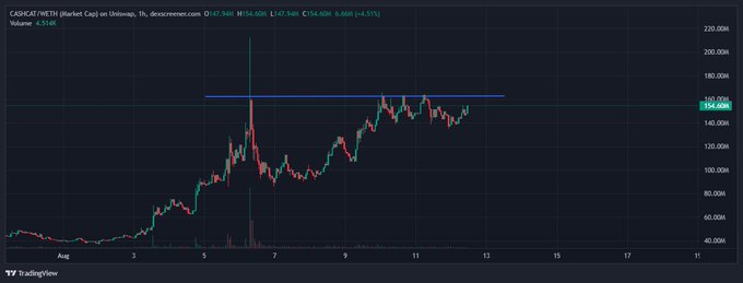 A TradingView chart of $CASHCAT/METH shows the token's price spiking sharply above $160M before consolidating near the $154.60M resistance line, illustrating the parabolic surge referenced in the post. The visible horizontal level near $160–165M directly supports the claim that "over $165M it gets silly."