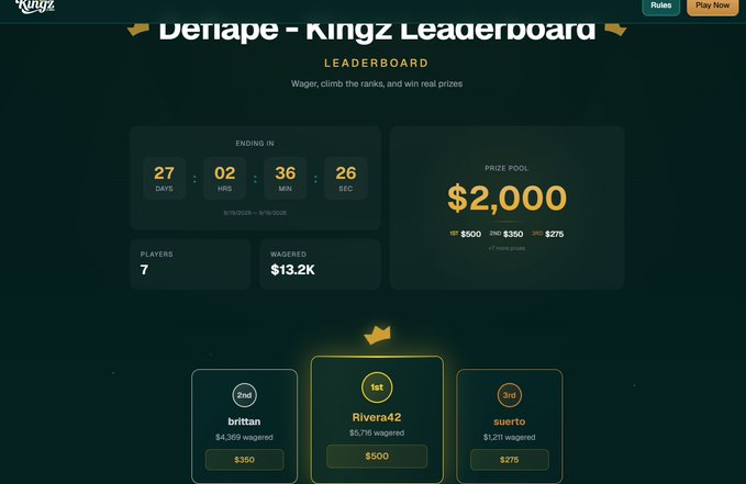 A leaderboard screenshot for Kingz Casino's "Defi Ape" wagering competition shows $13.2K wagered by 7 players competing for a $2,000 prize pool, with Rivera42 currently in 1st place ($5,716 wagered, $500 prize), brittan in 2nd ($4,969 wagered, $350 prize), and suerte in 3rd ($1,271 wagered, $275 prize), ending in 27 days, 02 hours, 36 minutes.