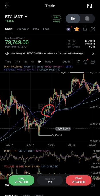A cryptocurrency trading interface displaying Bitcoin (BTCUSDT) at $79,749.00 with a +1.45% gain, featuring a candlestick chart where a red circle highlights a key intersection of moving averages (MA50, MA100, MA200) curving upward — visually supporting the bullish long-term trend reversal suggested in the post.