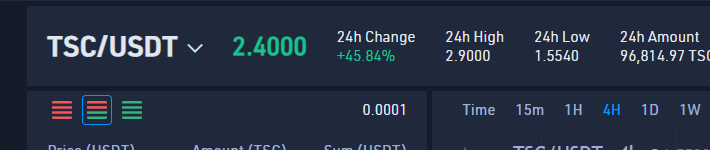 A trading interface shows the TSC/USDT pair trading at 2.4000 with a +45.84% 24h surge, highlighting Tensorcash's dramatic price increase as referenced in the post about its mining rally alongside Pearl ($PRL).