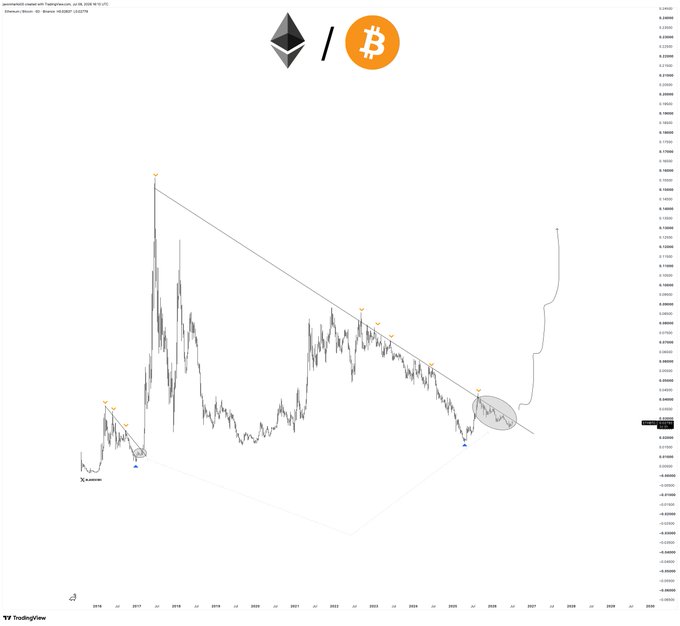 The image is a TradingView chart showing the ETH/BTC pair from 2014 to 2029, displaying a long-term descending trendline pattern with marked historical breakout points and a potential future breakout highlighted in a circled area on the right side. The chart visually supports the post's claim by showing ETH's structure against Bitcoin at a critical resistance level, suggesting an imminent major breakout.