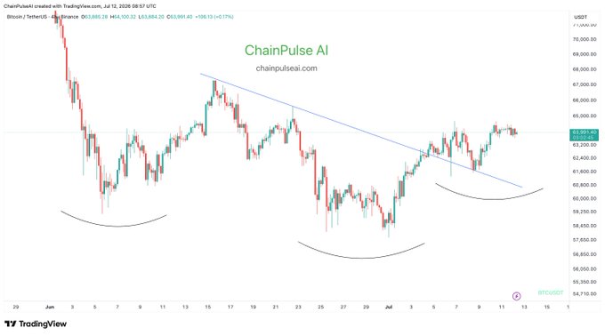 A Bitcoin (BTC/USDT) candlestick chart from TradingView, dated July 12, 2026, shows BTC trading at $63,884.28 with a slight 0.17% gain, featuring a descending trendline that the price has been challenging as it consolidates around the $63,000–$64,000 range. The chart's bullish breakout attempt against the trendline aligns with the post's optimism that Bitcoin still has room to push higher, despite the tongue-in-cheek warning that Eric Trump's bullish sentiment often precedes a local top.