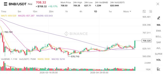 The image shows a screenshot of an excel spreadsheet displaying a line graph representing stock market performance for Bitcoin and Binance Coin, as well as an overlay showing its current value against its previous day's high and low points. A downward-sloping line indicates that the value has been decreasing over time. The text in the image references how much cryptocurrency one is holding at two different points in time, with a negative relationship between these values - one decrease leading to another increase. It also mentions that Binance Coin currently holds more than 10% of its own value and suggests that one may have sold some of their Bitcoin holdings based on the current market conditions.