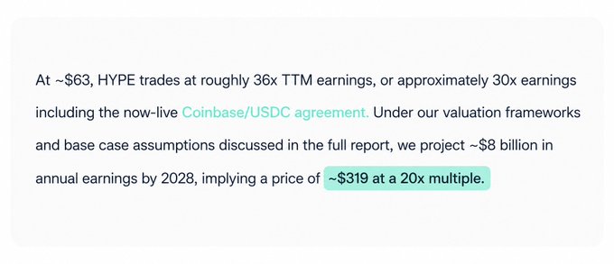The image shows a financial analysis excerpt about HYPE trading at ~$63 with a 36x TTM earnings multiple, projecting ~$8 billion in annual earnings by 2028 and implying a price of ~$319 at a 20x multiple. This directly supports the bull case post by providing the valuation framework that justifies a $300+ price target for HYPE.