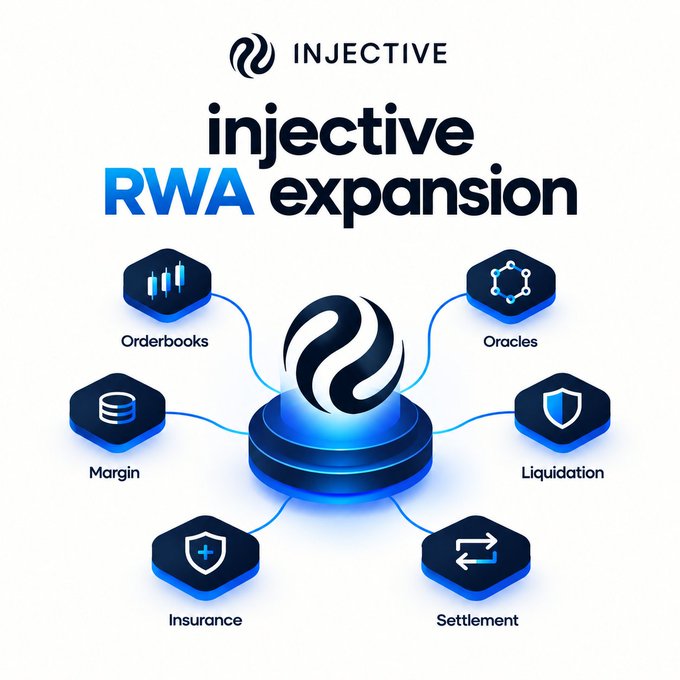 An infographic titled 'injective RWA expansion' showing a central logo connected by lines to hexagonal icons representing Orderbooks, Oracles, Margin, Liquidation, Insurance, and Settlement.