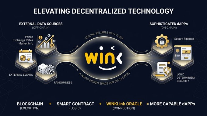 An infographic titled 'ELEVATING DECENTRALIZED TECHNOLOGY' illustrates the WinLink system, showing the flow of external data sources like prices and randomness into WinkLink Oracle to connect with sophisticated dApps on-chain.