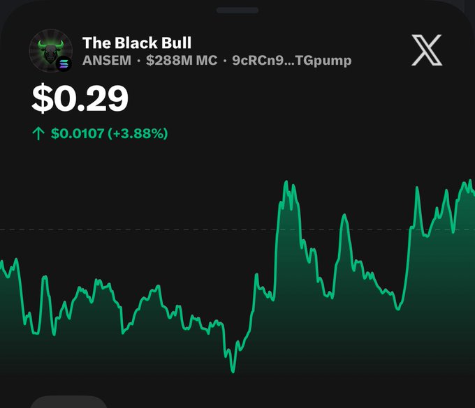A mobile crypto price chart for "The Black Bull" (ANSEM) on Solana, showing a current price of $0.29 with a +3.88% increase on a green line graph.