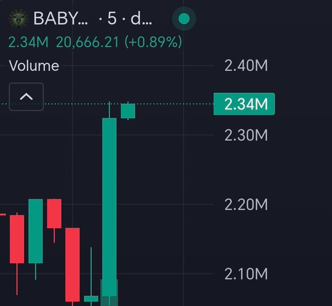 A crypto trading chart showing BABYANSEM ($BABY) on a 5-day timeframe, displaying a massive green candlestick that spiked from around 2.10M to 2.34M (a +0.89% move), illustrating the explosive "god candle" rally mentioned in the post as the token surges toward the projected 10 million mark.