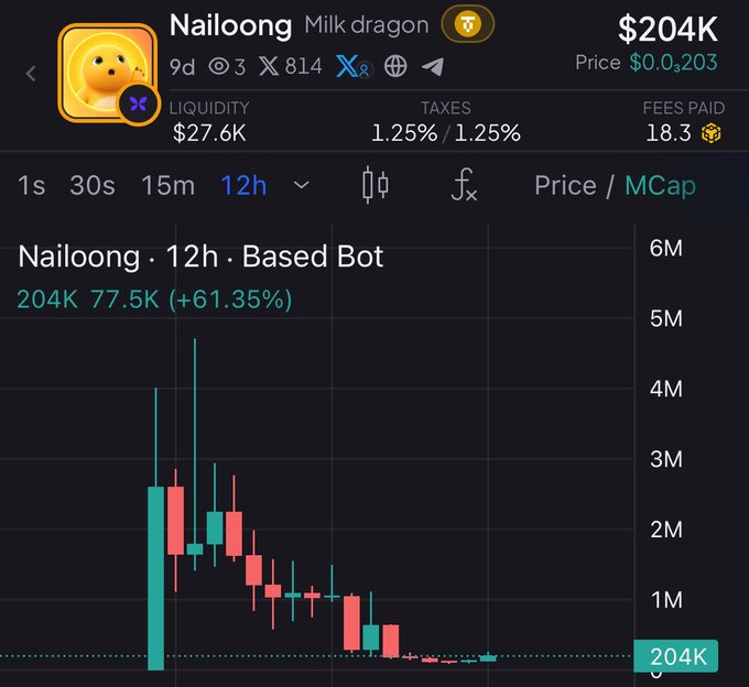 A cryptocurrency tracker screenshot showing the 'Nailoong Milk dragon' token priced at $204K with a 12h candle chart displaying a significant price drop from a peak of 77.5K down to 204K, showing a +61.35% change with $27.6K liquidity.