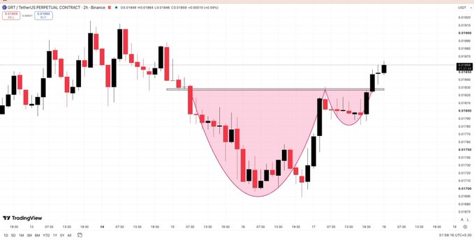 A TradingView 2-hour candlestick chart for USDT/USDT perpetual contract showing an inverted head and shoulders pattern with a pink shaded neckline zone, displaying prices around 0.0196.