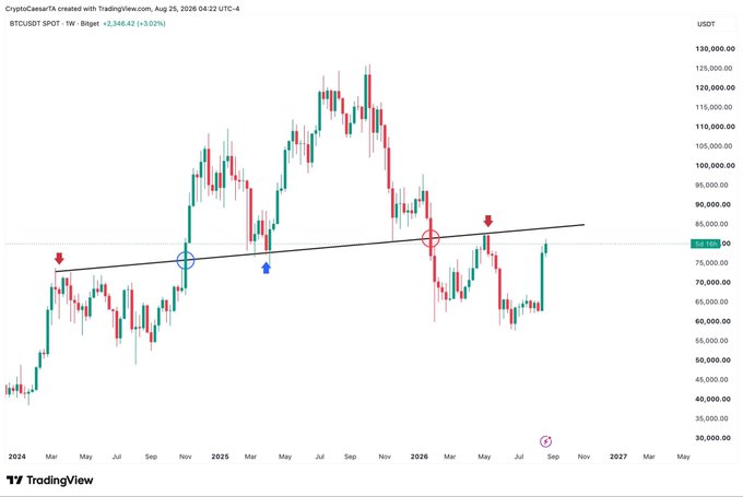 This TradingView weekly chart of BTCUSDT on Bitget displays Bitcoin's price action from 2024 through 2027, highlighting an upward trendline connecting previous resistance points (marked with red arrows) where $BTC has repeatedly failed to break through, with the current weekly candle showing an attempt to push past $80,000 but still testing this key descending resistance line near the $85,000 region.