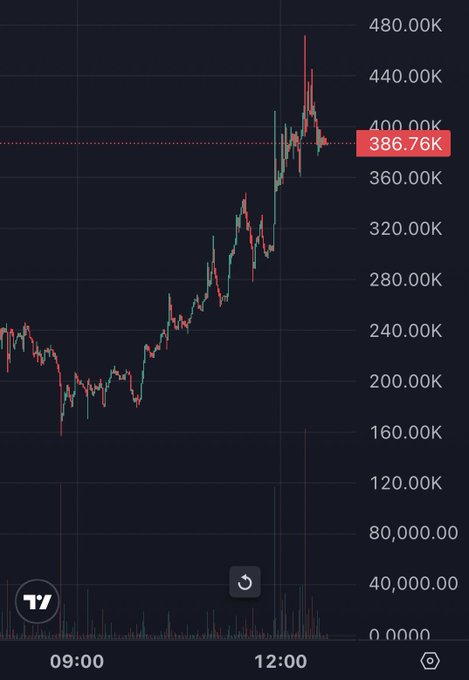 A financial candlestick chart shows a sharp upward trend throughout the morning, with the asset climbing from around $160K to a peak near $480K by midday, currently sitting at $386.76K with notable volume spikes around the 12:00 mark—visually reinforcing the post's bullish sentiment that "people are noticing" the price moving higher.