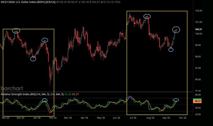 Barchart financial chart of the U.S. Dollar Index ($DXY) dated 09/21/2026, showing candlestick price action and an RSI indicator below, with yellow rectangles highlighting specific timeframe patterns.