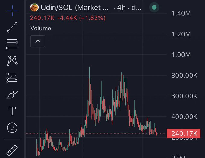 A TradingView chart displays "Udin/SOL (Market" on a 4-hour timeframe, with the current value at 240.17K showing a -4.44K (-1.82%) decline, while volume bars illustrate a peak above 800K followed by a downward trend, reinforcing the post's advice to hold and dollar-cost average at these lower levels.