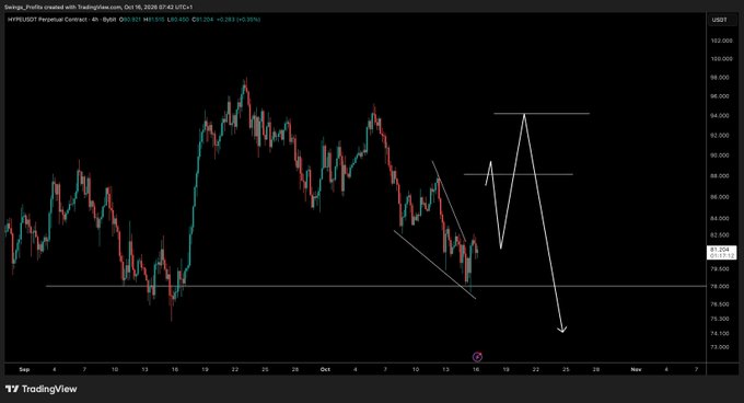 The image is a TradingView chart of the HYPEUSDT perpetual contract (4-hour timeframe) as of October 16, 2026, showing price around $80.40 (down 0.55%). White hand-drawn annotations depict a forecast pattern—a corrective move up toward ~$90, followed by a sharp drop back toward ~$73—reflecting the post's view that HYPE's upside depends on Bitcoin holding and providing broader market relief.
