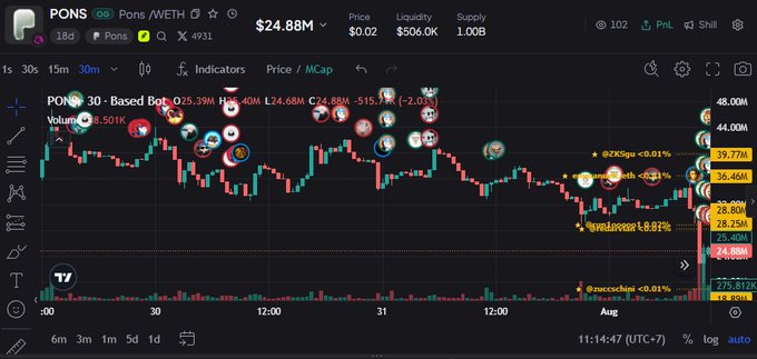 A TradingView chart of the Pons (PONS) token showing a steep decline from a high of approximately $48.46M to $24.88M market cap over the 30-minute timeframe, visually illustrating the "brutal flush" referenced in the update post. The chart is heavily annotated with community stickers and callouts highlighting key events like burns, buys, and notable transactions during the price drop.