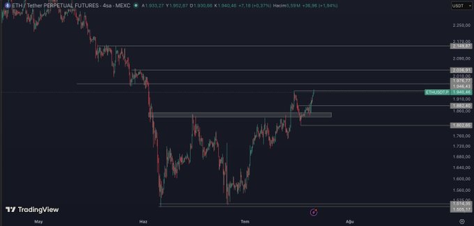 The image displays a 4-hour candlestick chart of ETH/USDT Perpetual Futures on MEXC, showing Ethereum's price action around $1,932.87 with key technical levels marked at $1,976 (resistance) and $1,885 (support), visually supporting the post's analysis of a potential double top formation and critical breakout or retracement decision point.