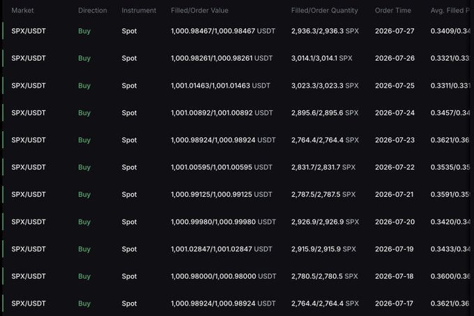 A trading history table showing multiple 'Buy' orders on the SPX/USDT spot market from July 17-27, 2026, with quantities around 2,800-3,000 SPX.