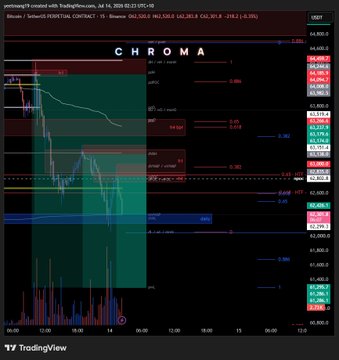 A TradingView chart shows Bitcoin (BTC) shorts executed via Chroma Trading, with extended positions of 13.7R, 14.4R, and 9.4R (two attempts) plotted against key resistance levels around the $64,920 high, highlighting the strategy's entry points at h1 gaps, dO high 382 fib, and dvwap confluences.