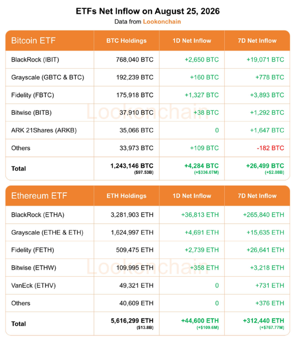 The image displays a detailed table titled "ETFs Net Inflow on August 25, 2026" from Lookonchain, breaking down daily and weekly inflows for major Bitcoin ETFs (IBIT, GBTC, BITO, BITB, ARKB) and Ethereum ETFs (ETHA, ETHE, FETH, ETHW, ETHV), with totals of +4,284 BTC (+$336.07M) for Bitcoin and +44,600 ETH (+$109.6M) for Ethereum on the day—aligning precisely with the post's whale watch summary.