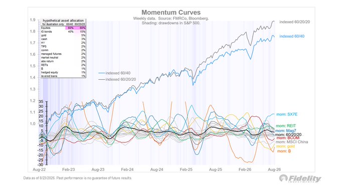 This Fidelity "Momentum Curves" chart tracks weekly momentum scores from August 2022 to August 2026 for assets including SX7E, REIT, Mag7, 60/20/20, BCOM, MSCI China, gold, and B, with the upper panel showing the indexed 60/40 (blue) and 60/20/20 (black) portfolios for drawdowns in the S&P 500. The image supports the post's claim by showing gold and Bitcoin (mom: B) as momentum laggards through most of the period, though their recent sharp upticks into August 2026 suggest they are now catching up, aligning with the view that both still have room to run.