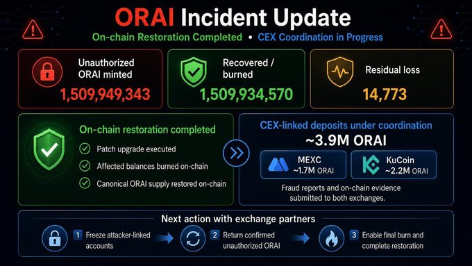 The image is an "ORAI Incident Update" dashboard showing on-chain restoration is complete, with 1,509,949,343 unauthorized ORAI minted, 1,509,934,570 recovered/burned, and a residual loss of 14,773. It highlights that ~3.9M ORAI in unauthorized deposits (~1.7M on MEXC, ~2.2M on KuCoin) remain under coordination, with the next steps being to freeze attacker accounts, return the funds, and complete the final burn—directly illustrating the post's call for exchange partners to freeze and restore the attacker's off-chain deposits.
