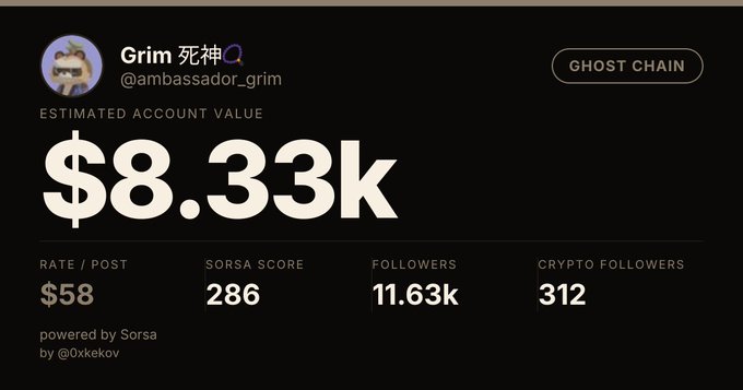A screenshot of a Sorsa analytics dashboard for the X account "Grim 死神Q" (@ambassador_grim), showing an estimated account value of $8.33k, a rate of $58/post, SorSA Score of 286, 11.63k followers, and 312 crypto followers. The image visually supports the post's claim that the poster's small crypto Twitter account is valued at around $8k.