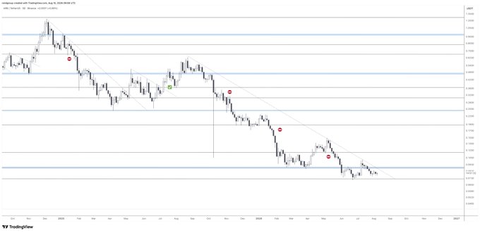 A TradingView candlestick chart of USD/CRC (U.S. Dollar vs. Costa Rican Colon) shows a prolonged downtrend from roughly 0.0045 in late 2024 to around 0.0019 in mid-2026, with the price recently consolidating near the 7-cent level as it attempts to build support for a potential reversal.