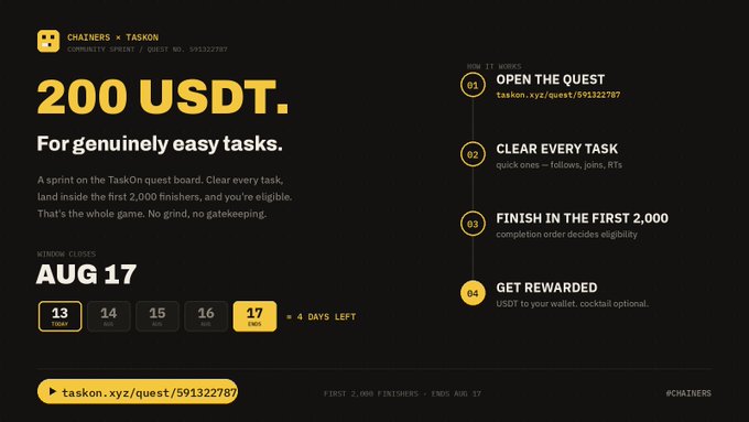A dark-themed promotional banner for a 'Chainers x TaskOn' community sprint offering '200 USDT' for completing easy tasks, with a countdown timer showing '4 DAYS LEFT' until the window closes on August 17.
