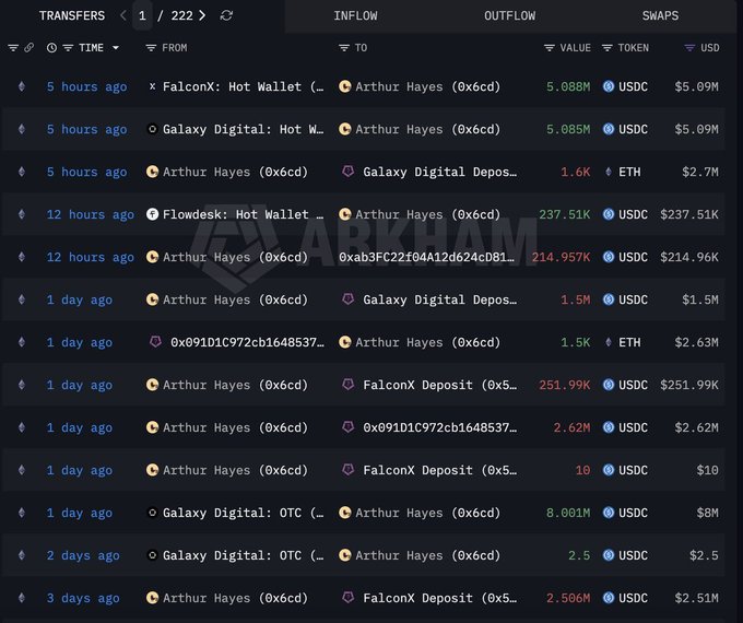 The image displays a table of various cryptocurrency transactions along with some additional information. It seems like there's been an analysis of these transactions, highlighting that Arthur Hayes has profited around $6,000 by selling 6,000ETH at a loss for approximately $1,900 over the past four days. On the other hand, he lost another $5,900 worth of ETH while buying 5,900ETH from someone in the market. This post emphasizes the price fluctuations and trends that have occurred between these transactions.